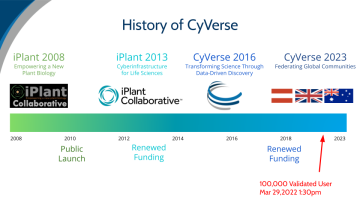 History of CyVerse 2008 to 2023